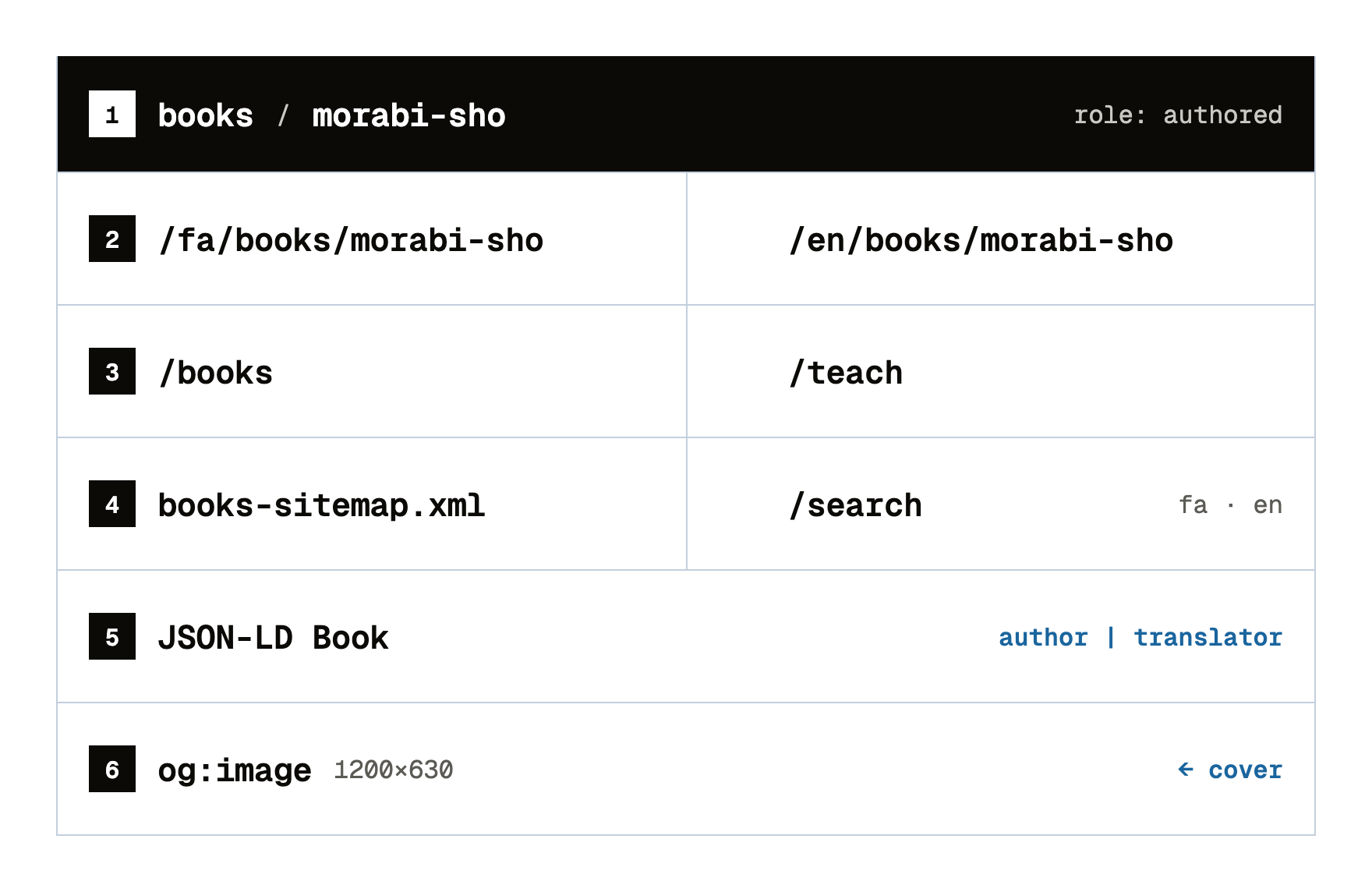 Diagram of one book record and the six places it reaches: its Persian and English pages, the shelf and the teach page, the books sitemap and search, Book structured data, and a share image cut from its cover