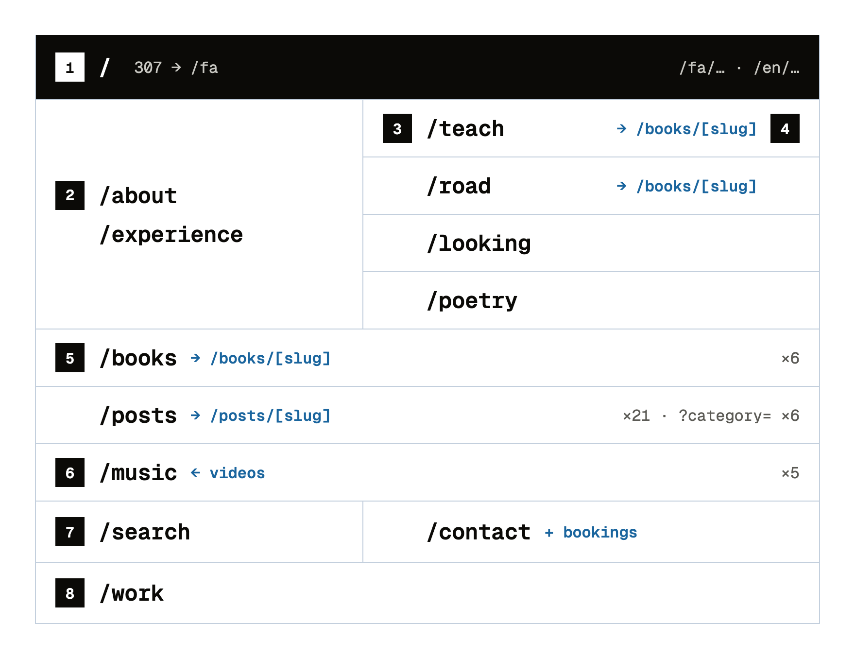 Diagram of the site’s routes, numbered one to eight: the home page, about and experience, the four practice pages, their links to books, books and the journal, music, search and contact, and the older work page