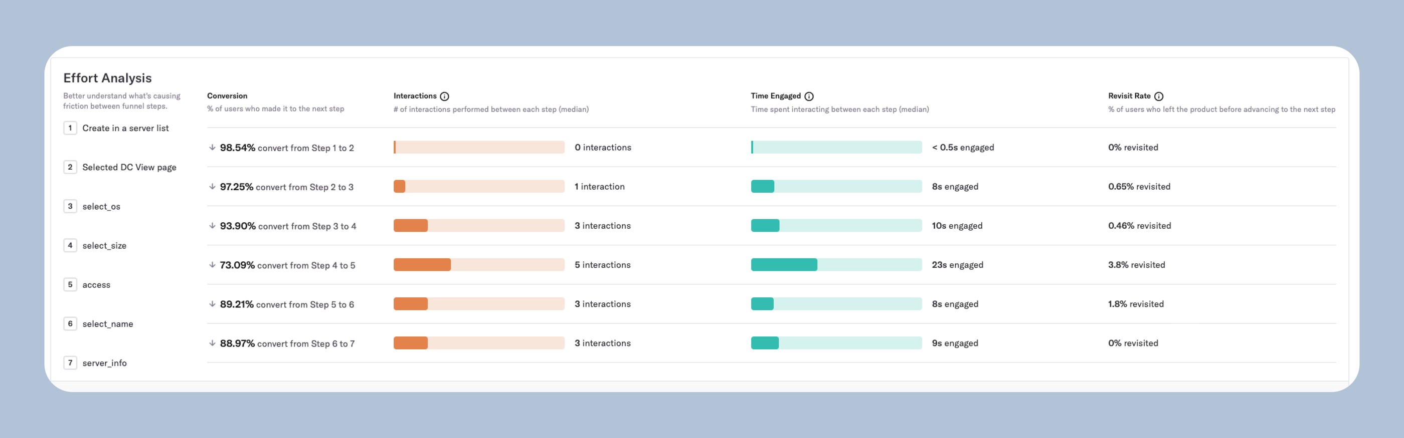 Heap’s effort analysis of the same seven steps: conversion, interactions, time engaged and revisit rate between each pair of steps, all at their worst after choosing a size