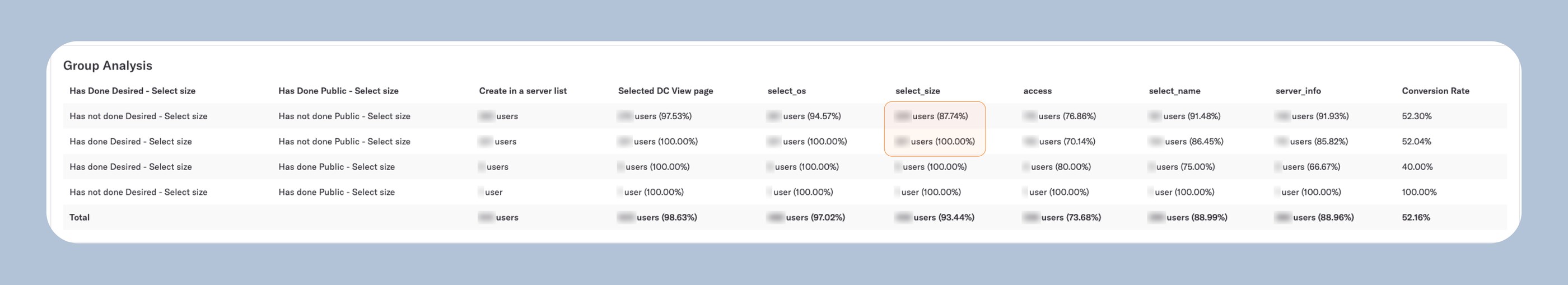 Heap’s group analysis of the wizard: users split by whether they set a size with the sliders or picked one from the table, with the share reaching each step; user counts are blurred