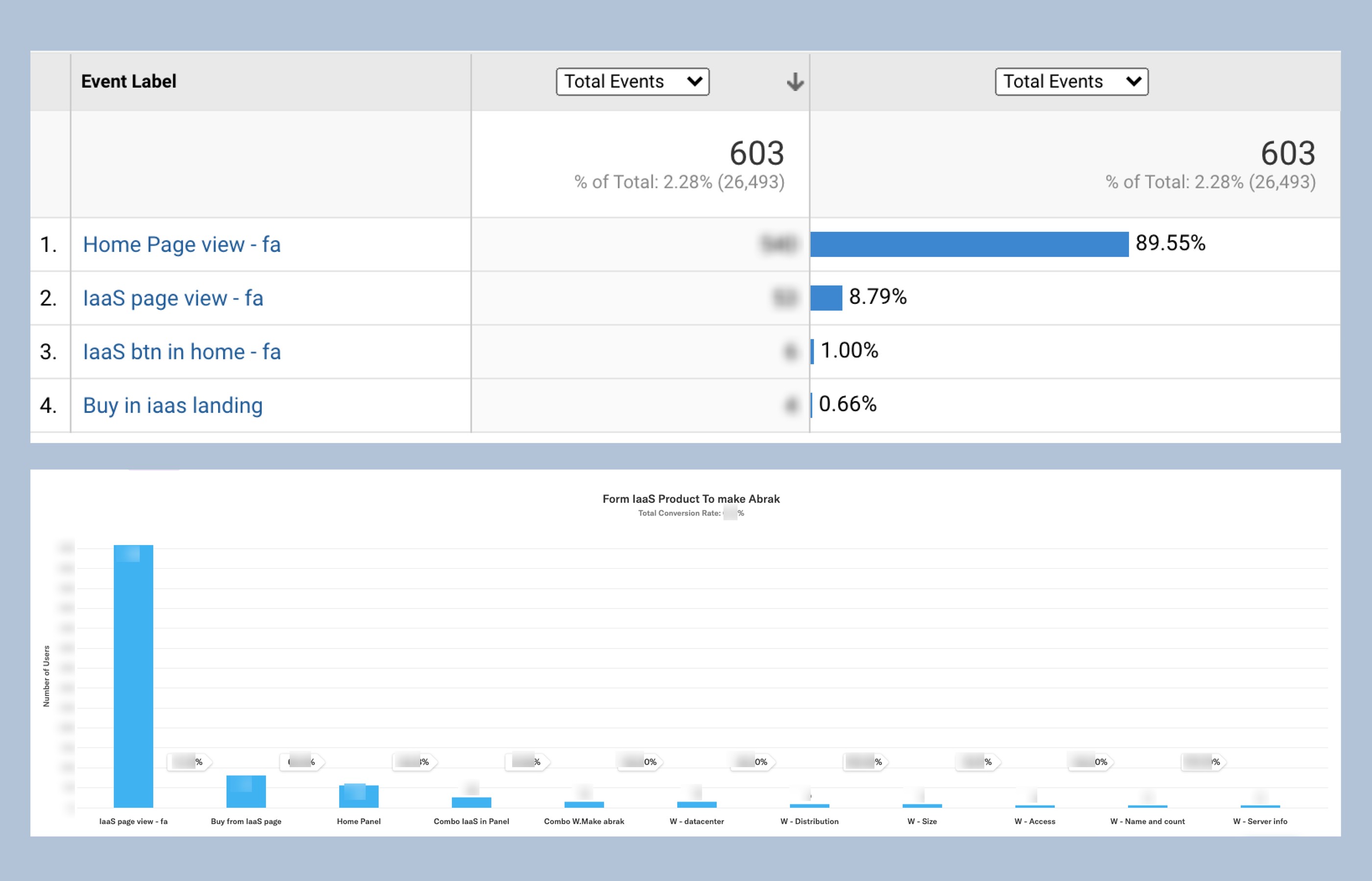Two Google Analytics charts: event shares for the home page, the cloud-server page, that page’s button on the home page and its Buy button; below, a funnel from the cloud-server page into the console’s create-server wizard, its counts blurred