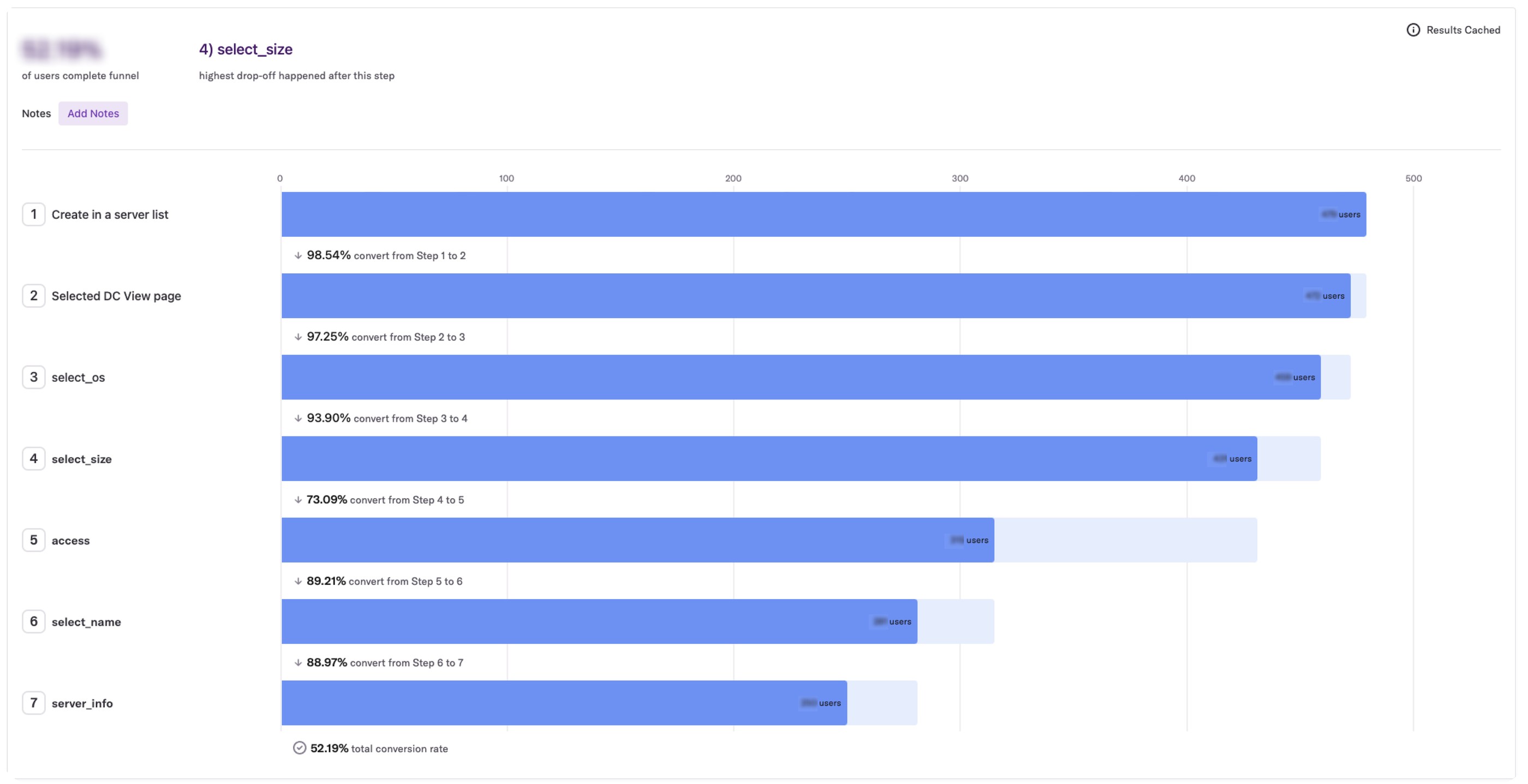 A Heap funnel of the seven create-server steps, from the server list to the server’s details, with the conversion between each pair of steps; the drop after choosing a size is the largest, and 52.19% finish