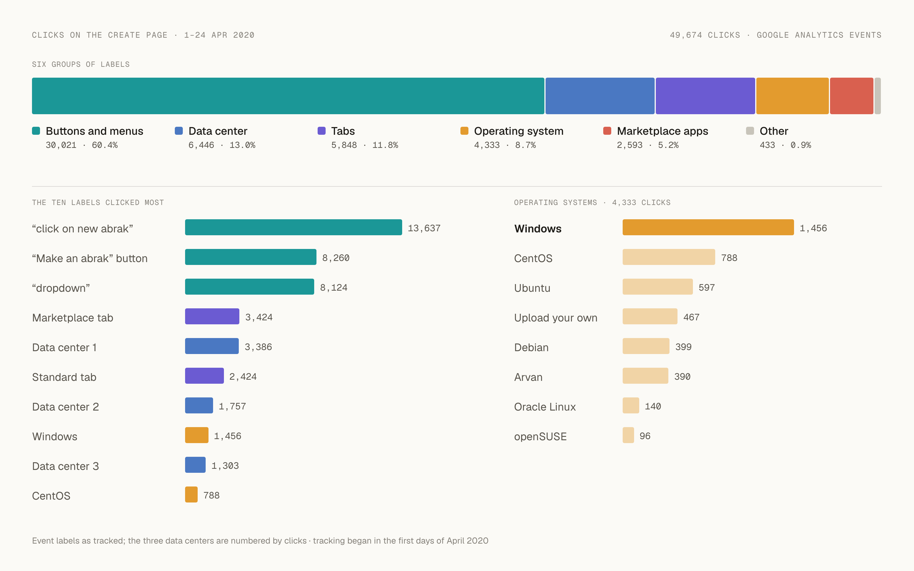 مخطط لـ49,674 نقرة جرى تتبّعها في صفحة الإنشاء بين 1 و24 أبريل 2020، في ست مجموعات: الأزرار والقوائم 60.4 في المئة، ومراكز البيانات 13.0، والتبويبات 11.8، واختيارات نظام التشغيل 8.7، وتطبيقات السوق 5.2، وغير ذلك 0.9. وبجانبه التسميات العشر الأكثر نقرًا، في مقدمتها «click on new abrak» بـ13,637 نقرة. ويتصدّر Windows أنظمة التشغيل نقرًا بـ1,456.