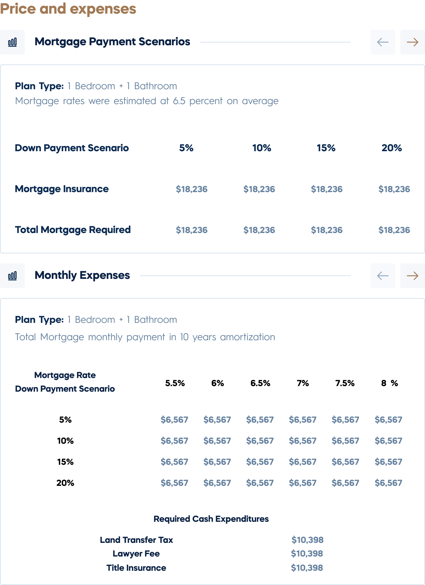 CProperty — the price and expenses section: mortgage scenarios by down payment, a grid of monthly payments by interest rate, and the costs due at closing