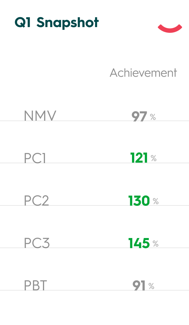 Q1 snapshot from the Non-Inventory weekly business review, achievement only: NMV 97%, PC1 121%, PC2 130%, PC3 145%, PBT 91%