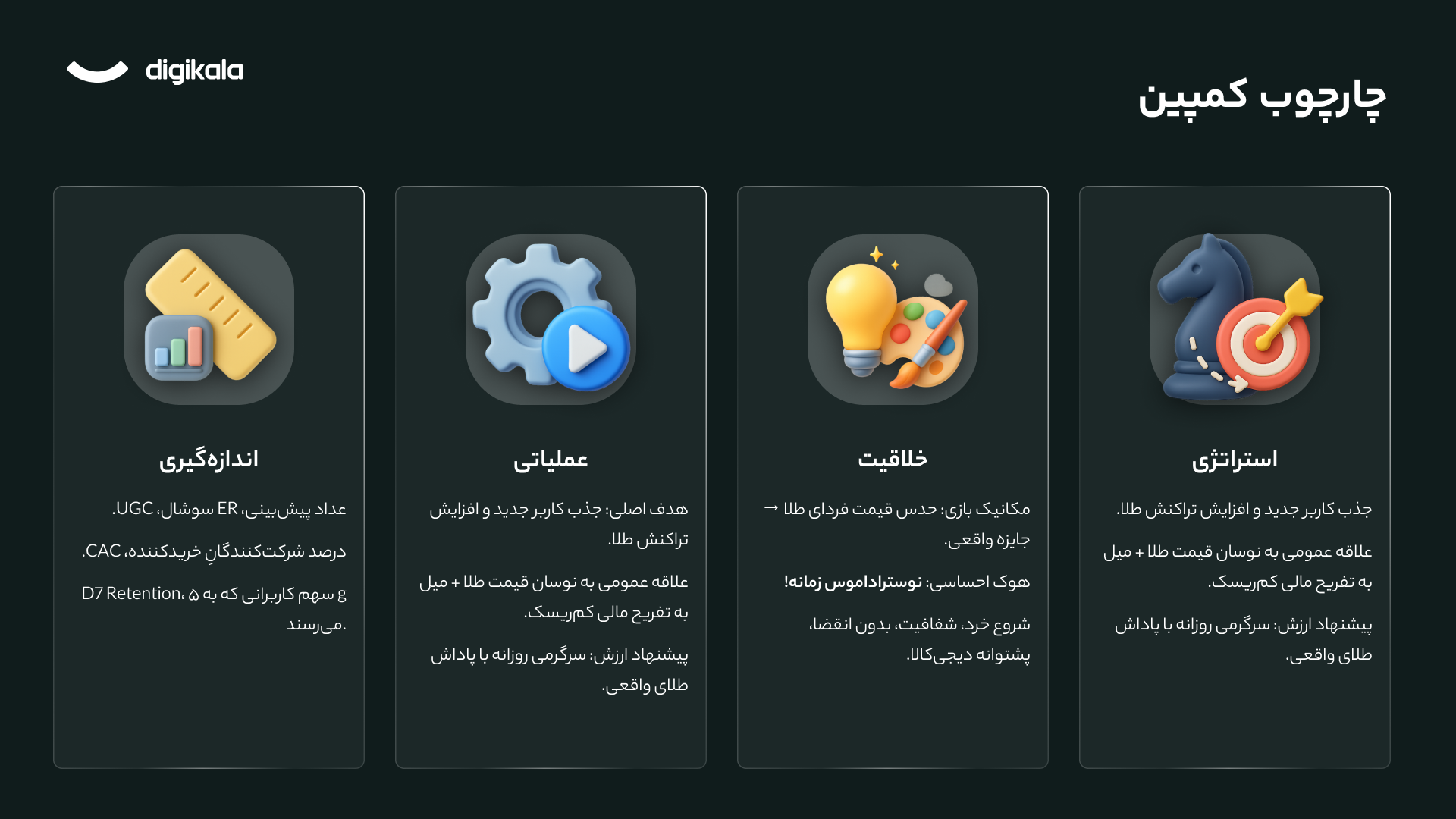 شريحة عرض بعنوان «إطار الحملة»: أربع بطاقات هي الاستراتيجية والإبداع والتشغيل والقياس، لكلٍّ منها أيقونة ثلاثية الأبعاد وقائمة قصيرة بالأهداف والمقاييس