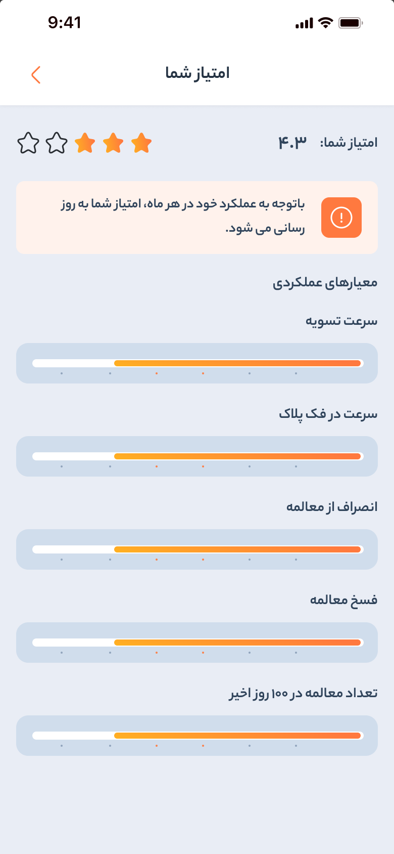 خودرو45 — تقييم التاجر: درجة من خمسة مع شريط لكل مقياس من مقاييس الأداء الخمسة