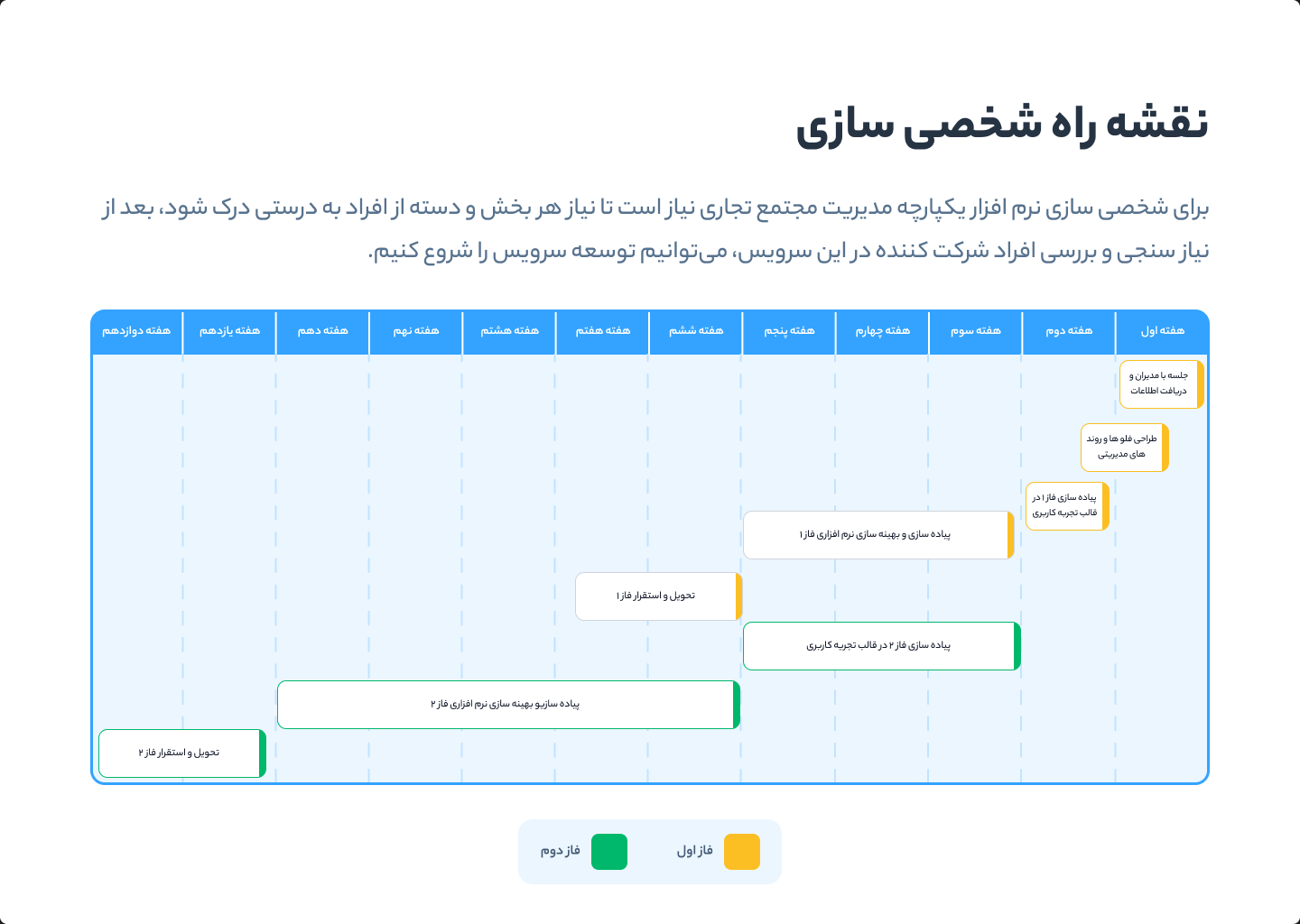 A pitch slide with a 12-week plan drawn as a Gantt chart: a meeting with managers, flows, then two phases of design, build and delivery