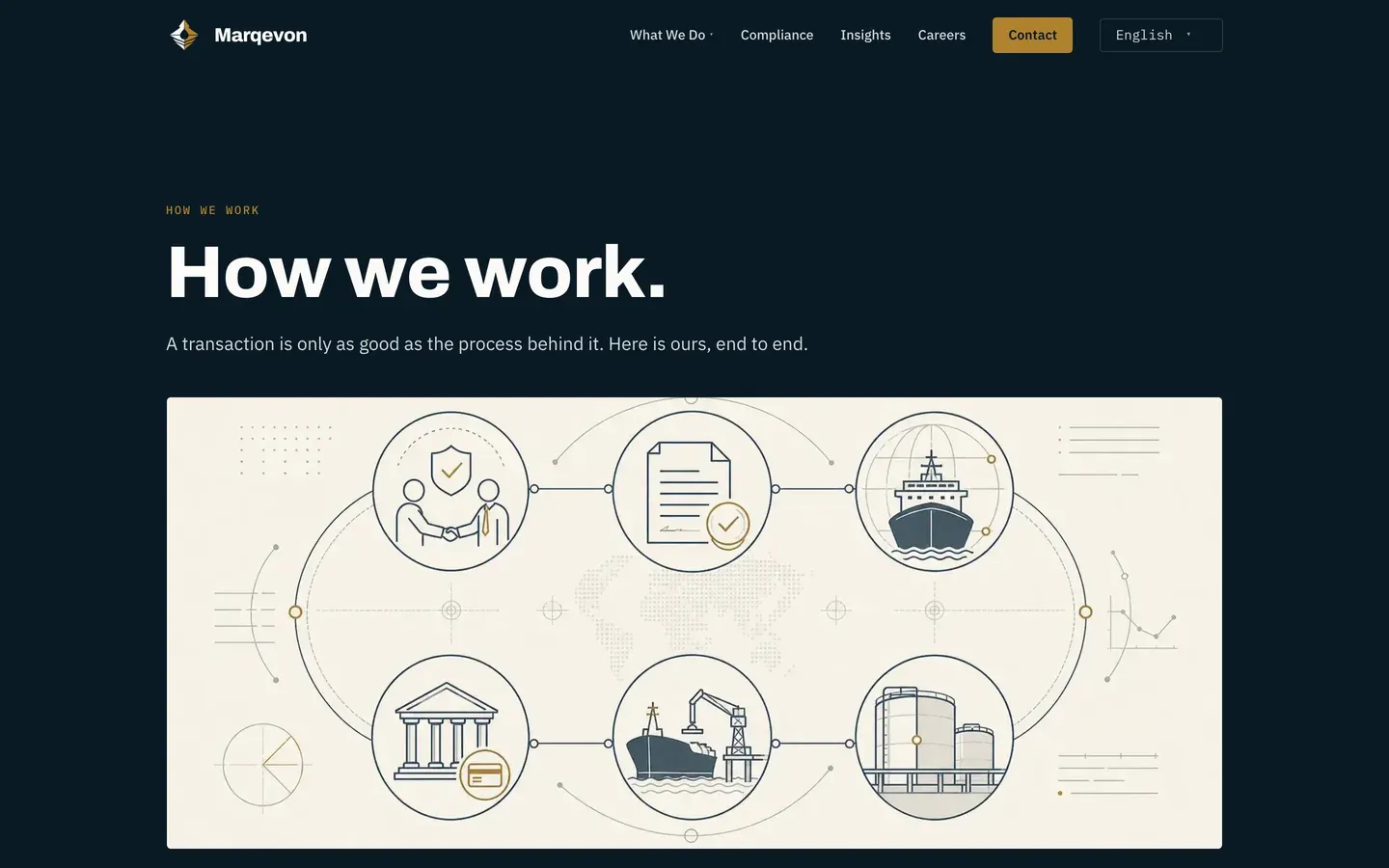 Marqevon on desktop — How we work, the first screen