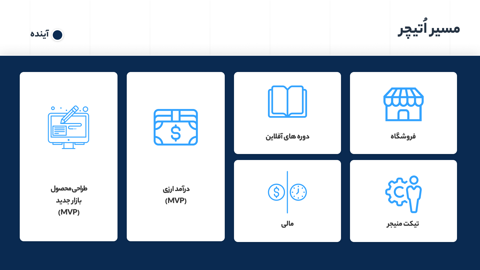 Roadmap, later — a shop, recorded courses, foreign-currency income and a new-market product as MVPs, finance and a ticket manager
