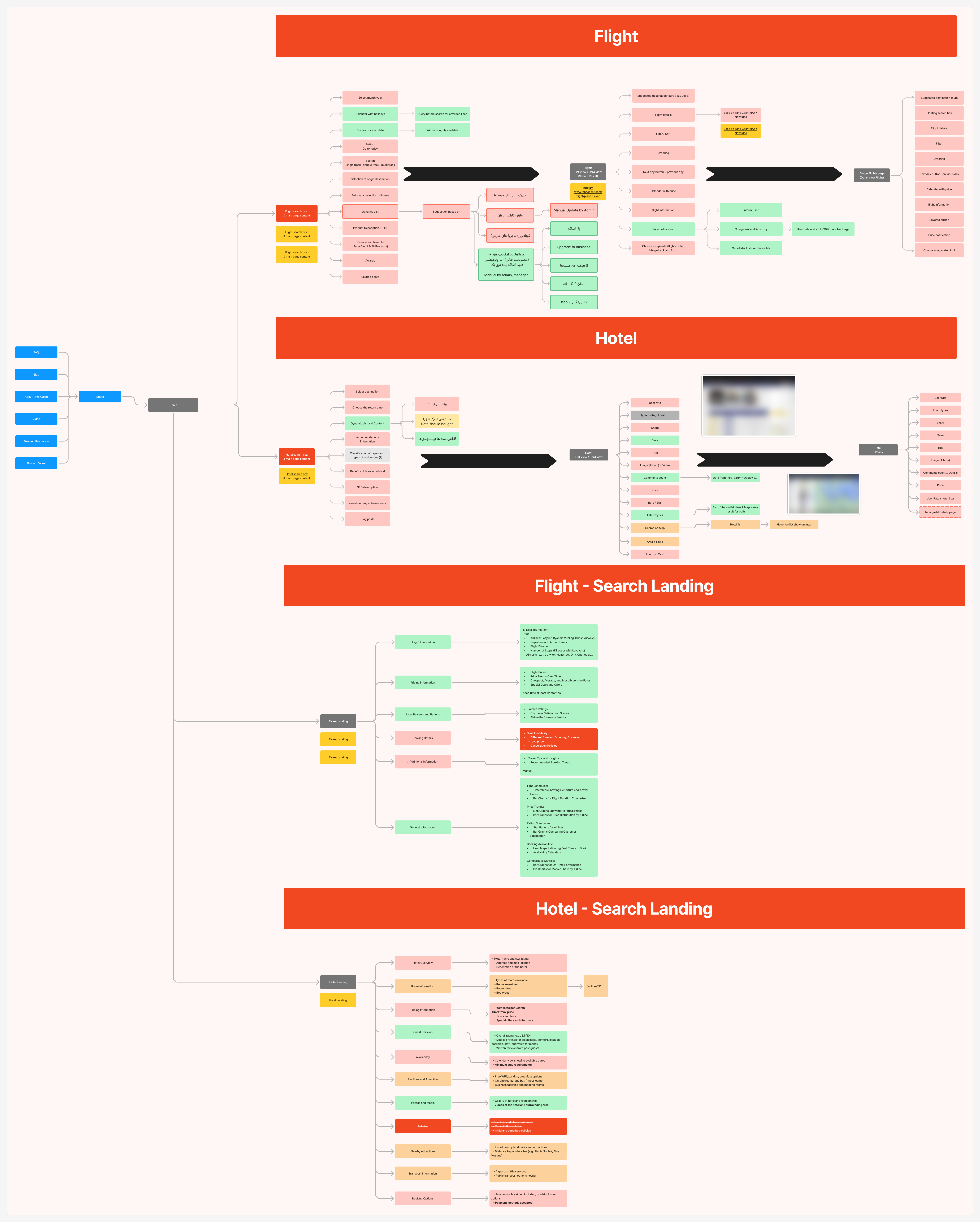 FigJam board — the information map of flights and hotels: search page, list view, single flight and hotel pages, landing pages and static pages, joined by connectors