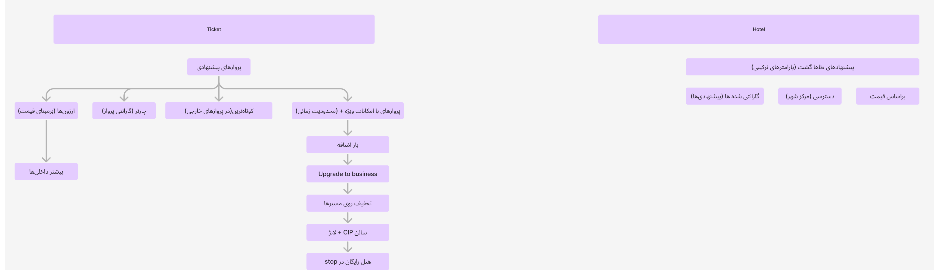 FigJam board — two opportunity trees: for tickets, cheapest, charter, shortest and special-amenity flights with upsells down to a free hotel at a stopover; for hotels, the agency’s picks by guarantee, location and price