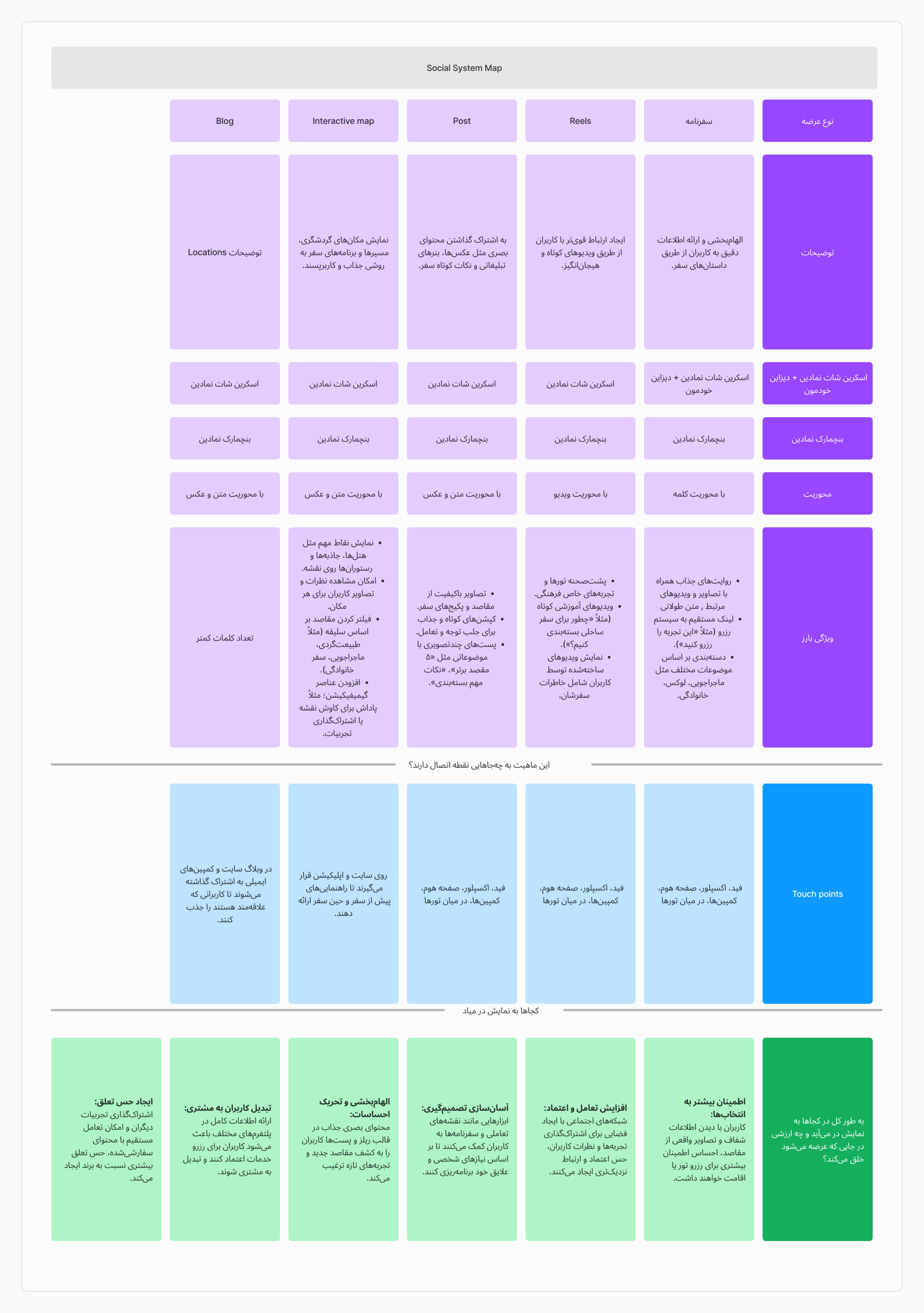 FigJam board — the social system map: blog, interactive map, post, Reels and travelogue, each with its focus, standout feature, touch points and value
