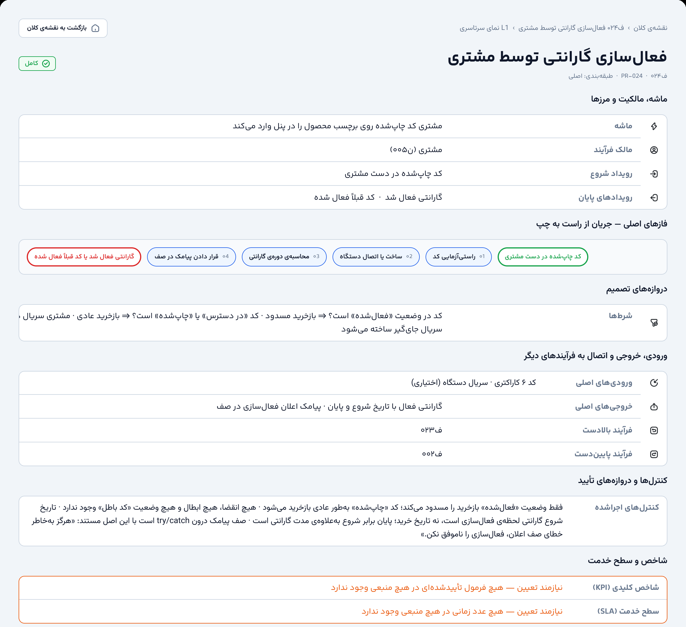 Yaravan — the end-to-end card for customer warranty activation in Persian: trigger, owner, phases, decision gates, inputs and outputs, controls, and a KPI and SLA marked as needing determination