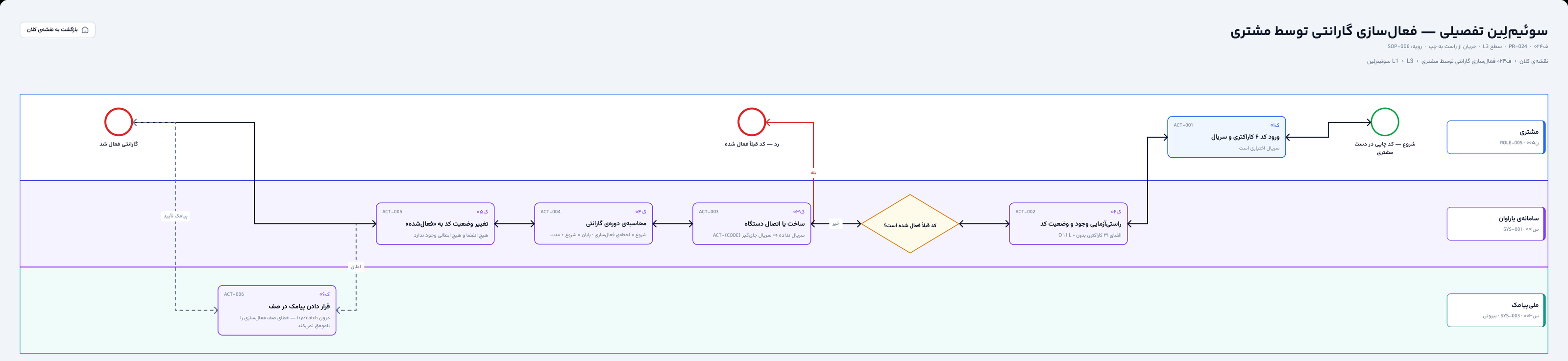 Yaravan — the swimlane for customer warranty activation in Persian: customer, system and SMS lanes, one decision and two end states