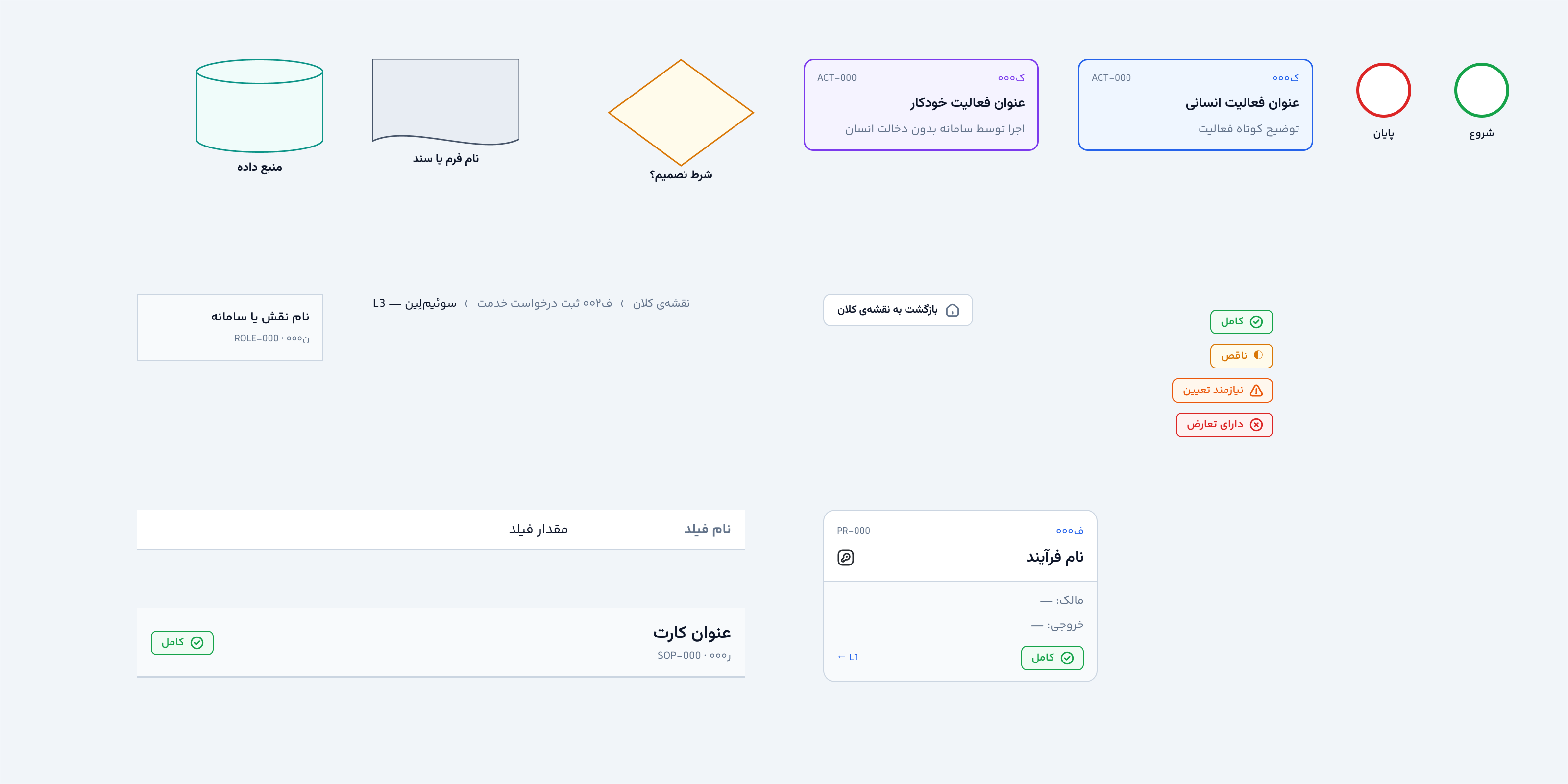 Yaravan — the diagram component library: seven flow shapes, a four-state status badge, lane headers, breadcrumbs and process cards