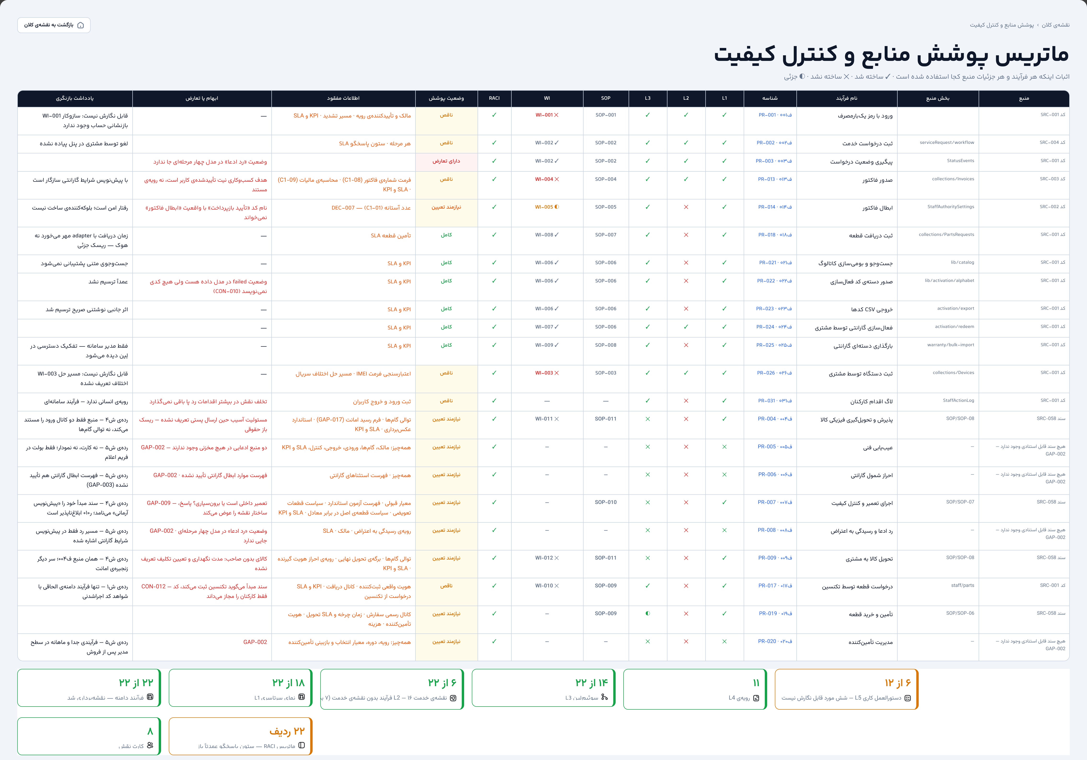 Yaravan — the coverage matrix in Persian: a 22-row table of processes against their sources, levels and gaps, with status counts beneath
