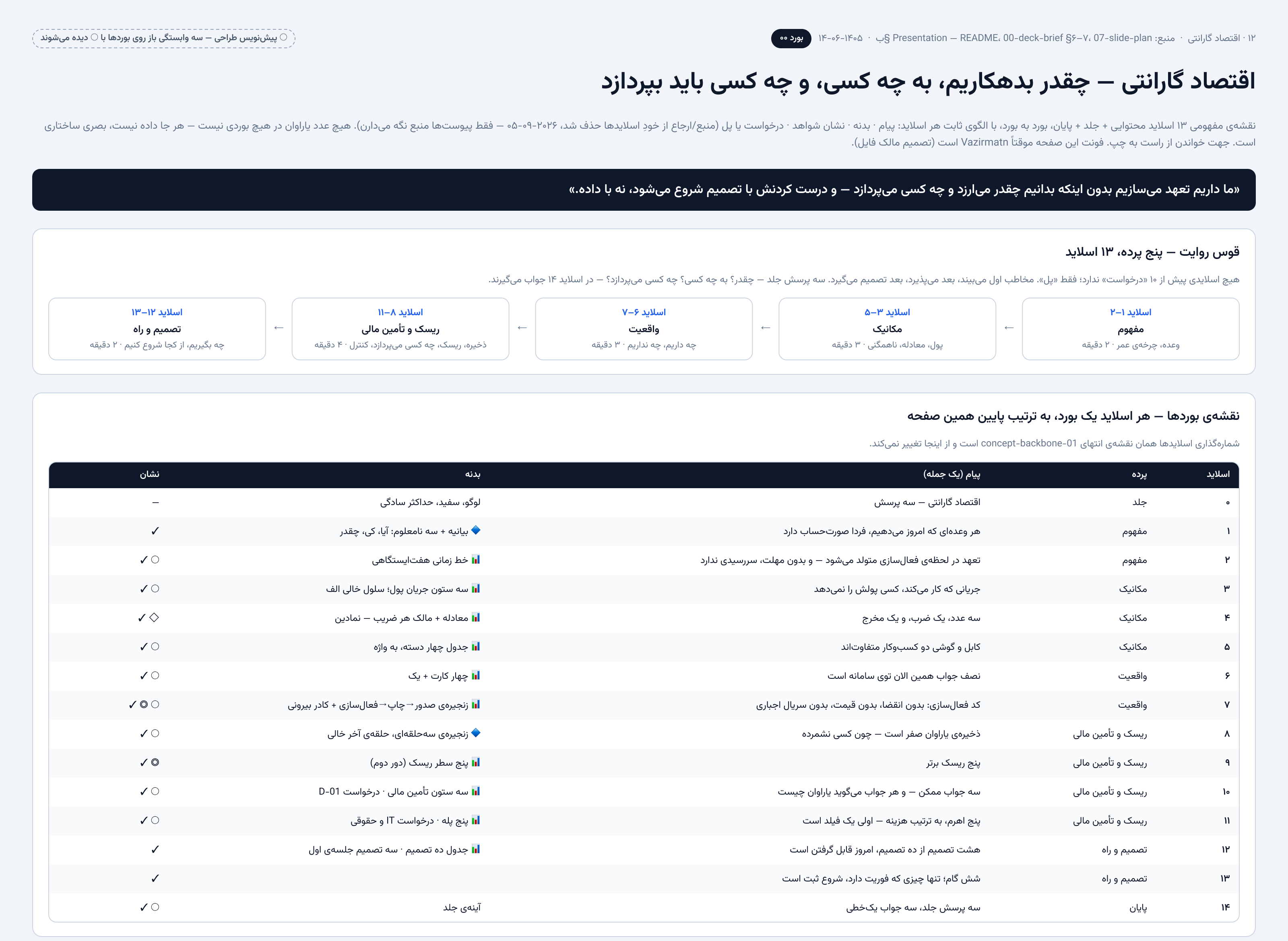 Yaravan warranty economics — the deck’s board map in Persian: the narrative arc and a table of every slide with its message and evidence badge