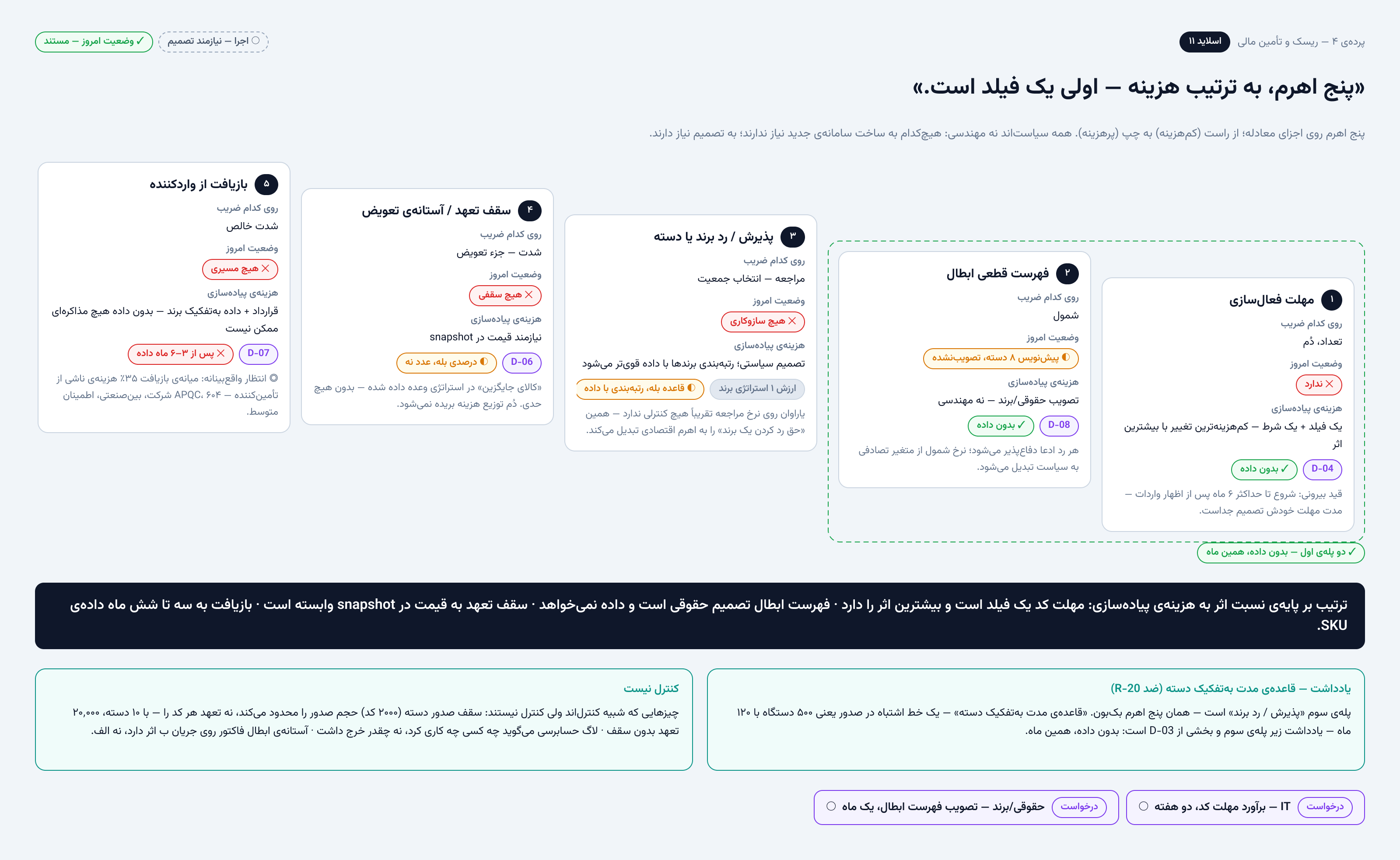 Yaravan warranty economics — five control levers in Persian, ordered from cheapest to costliest, each with its status today