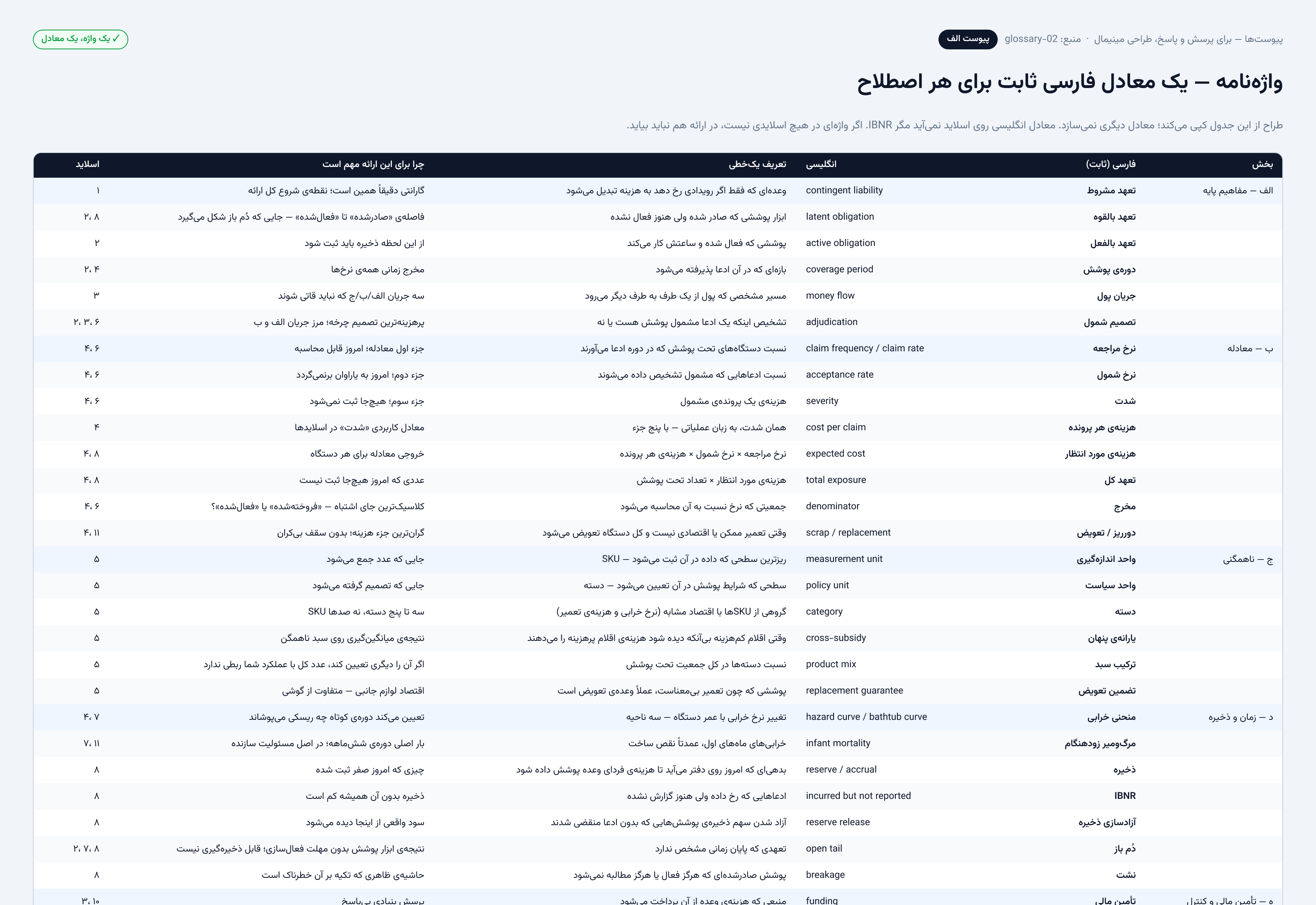 Yaravan warranty economics — the glossary appendix in Persian: one fixed Persian term for each concept, with its definition
