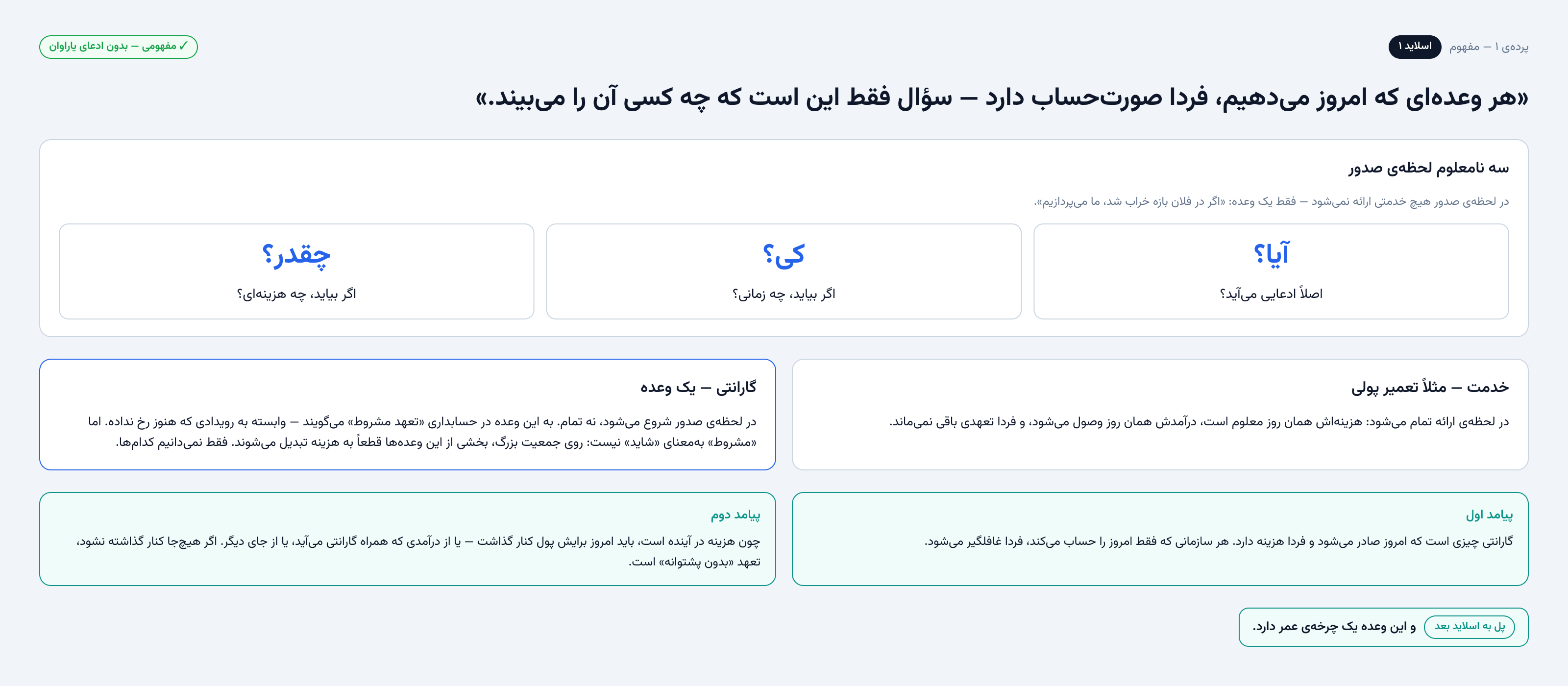 Yaravan warranty economics — a slide in Persian: a warranty is a promise, with three unknowns at the moment of issue — whether, when and how much