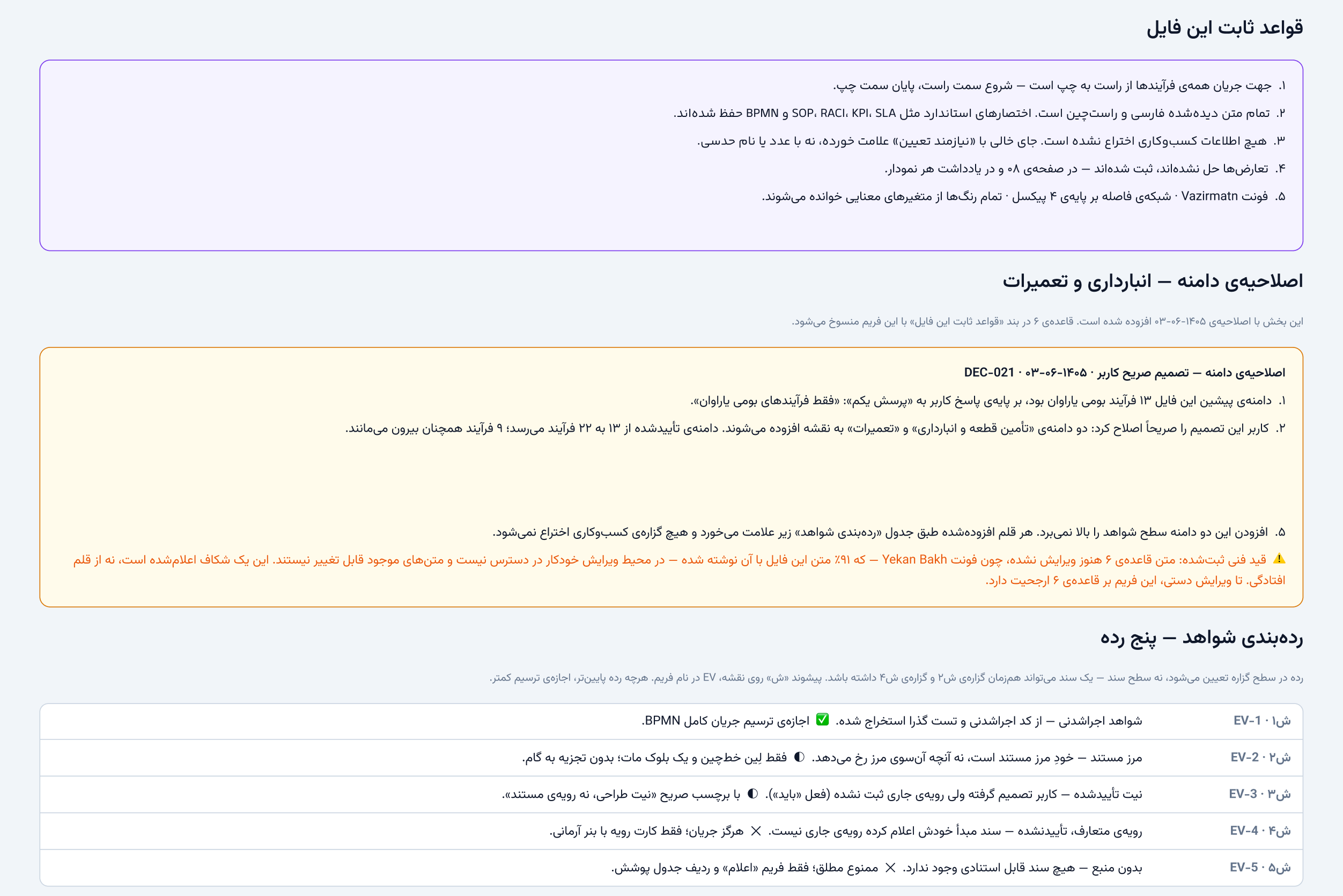 Yaravan — the rules section of the design guide in Persian: six house rules, the scope amendment and the five evidence tiers