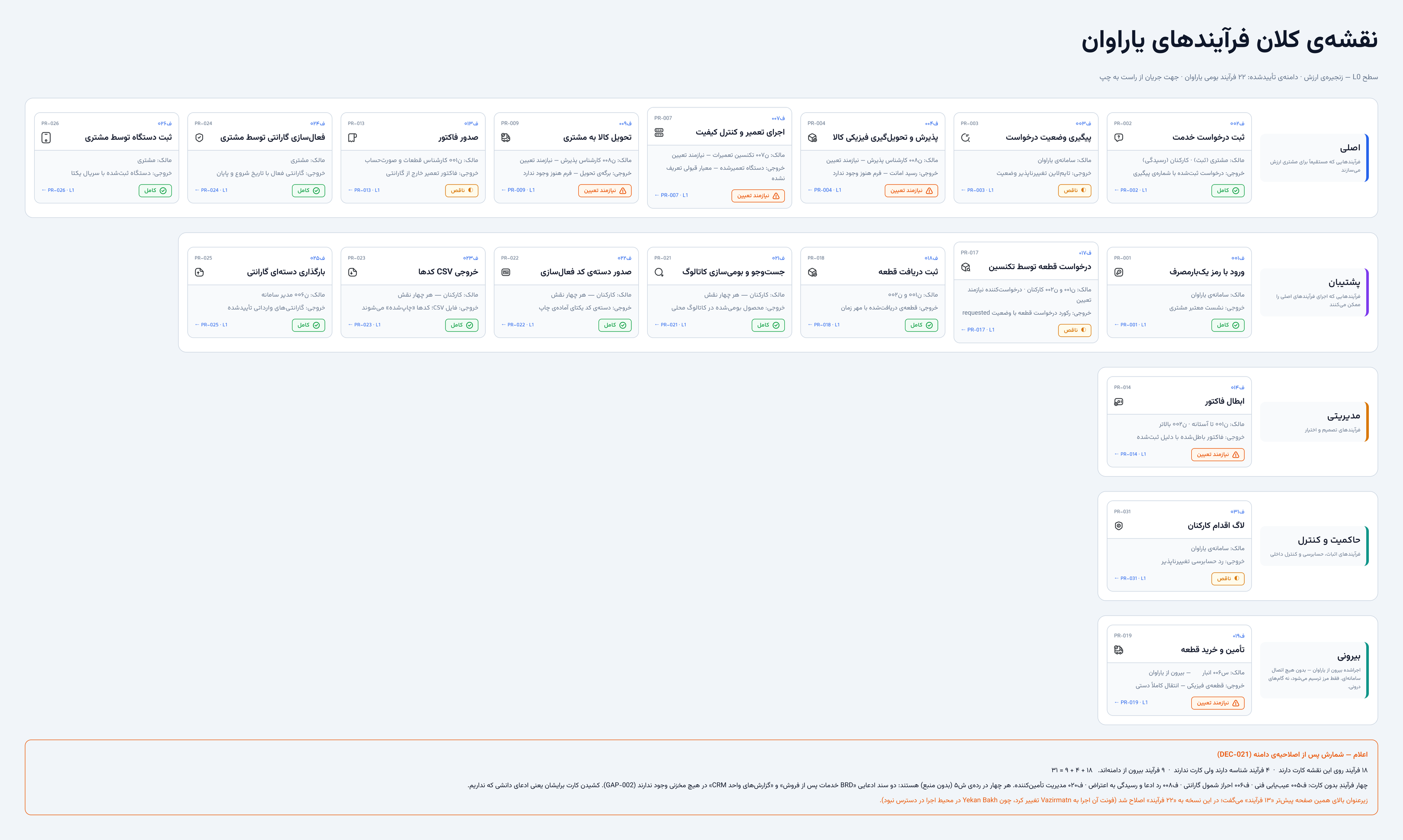 Yaravan — the macro process map in Persian: eighteen process cards in five lanes, each with a status badge, and a notice that closes the count