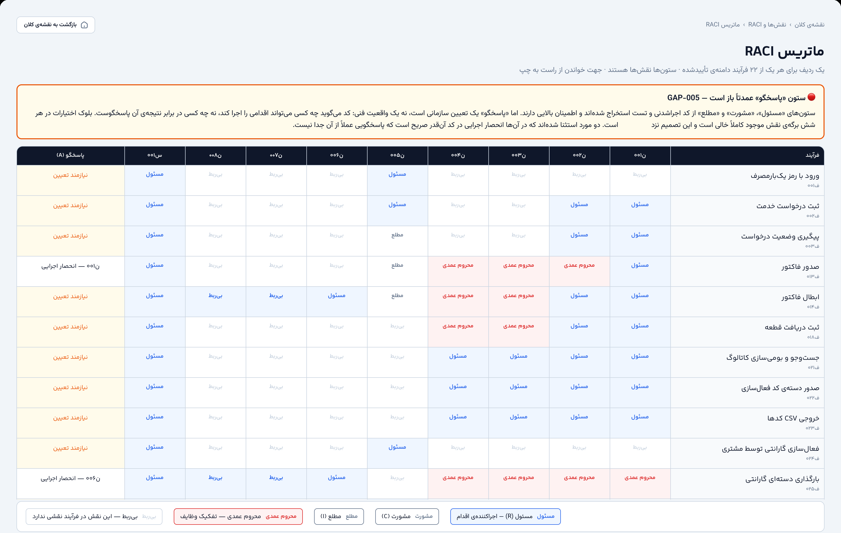 Yaravan — the RACI matrix in Persian, with a red banner marking the Accountable column as open and red cells for deliberate exclusions
